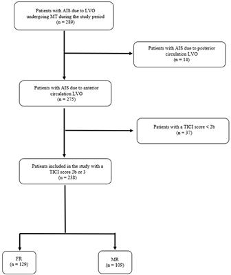 Stress hyperglycemia as a modifiable predictor of futile recanalization in patients undergoing mechanical thrombectomy for acute ischemic stroke